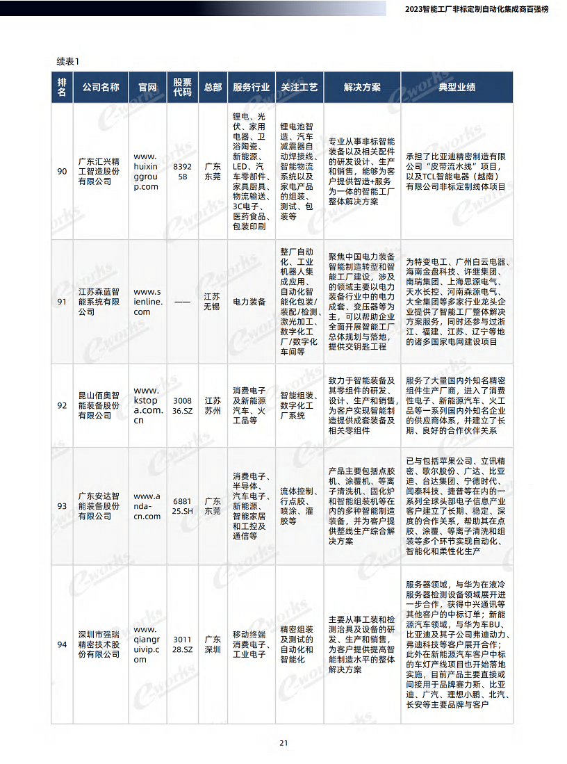 2023智能工厂非标定制自动化集成商百强榜暨研究报告图片