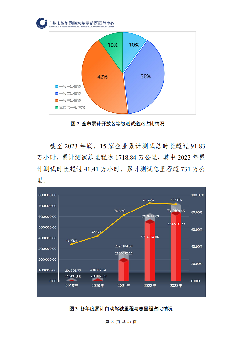 广州市智能网联汽车道路测试和应用示范运营年度工作报告(2023年)图片