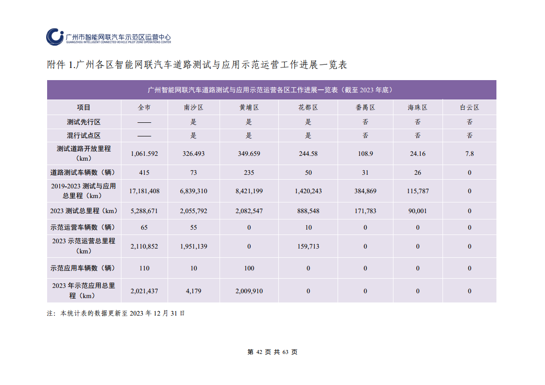 广州市智能网联汽车道路测试和应用示范运营年度工作报告(2023年)图片