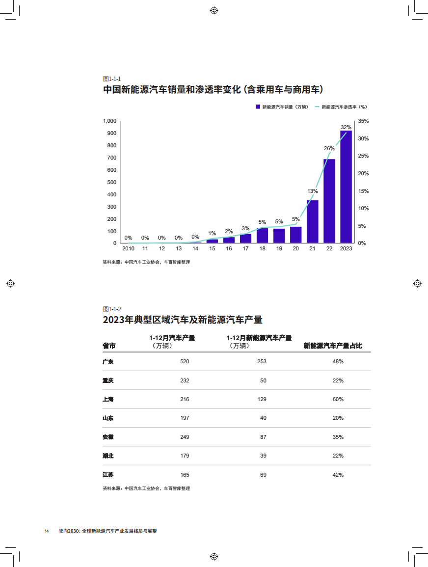 驶向2030:全球新能源汽车产业发展格局与展望报告图片