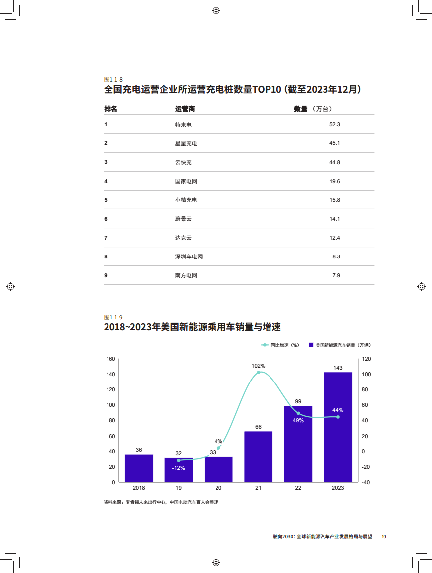 驶向2030:全球新能源汽车产业发展格局与展望报告图片