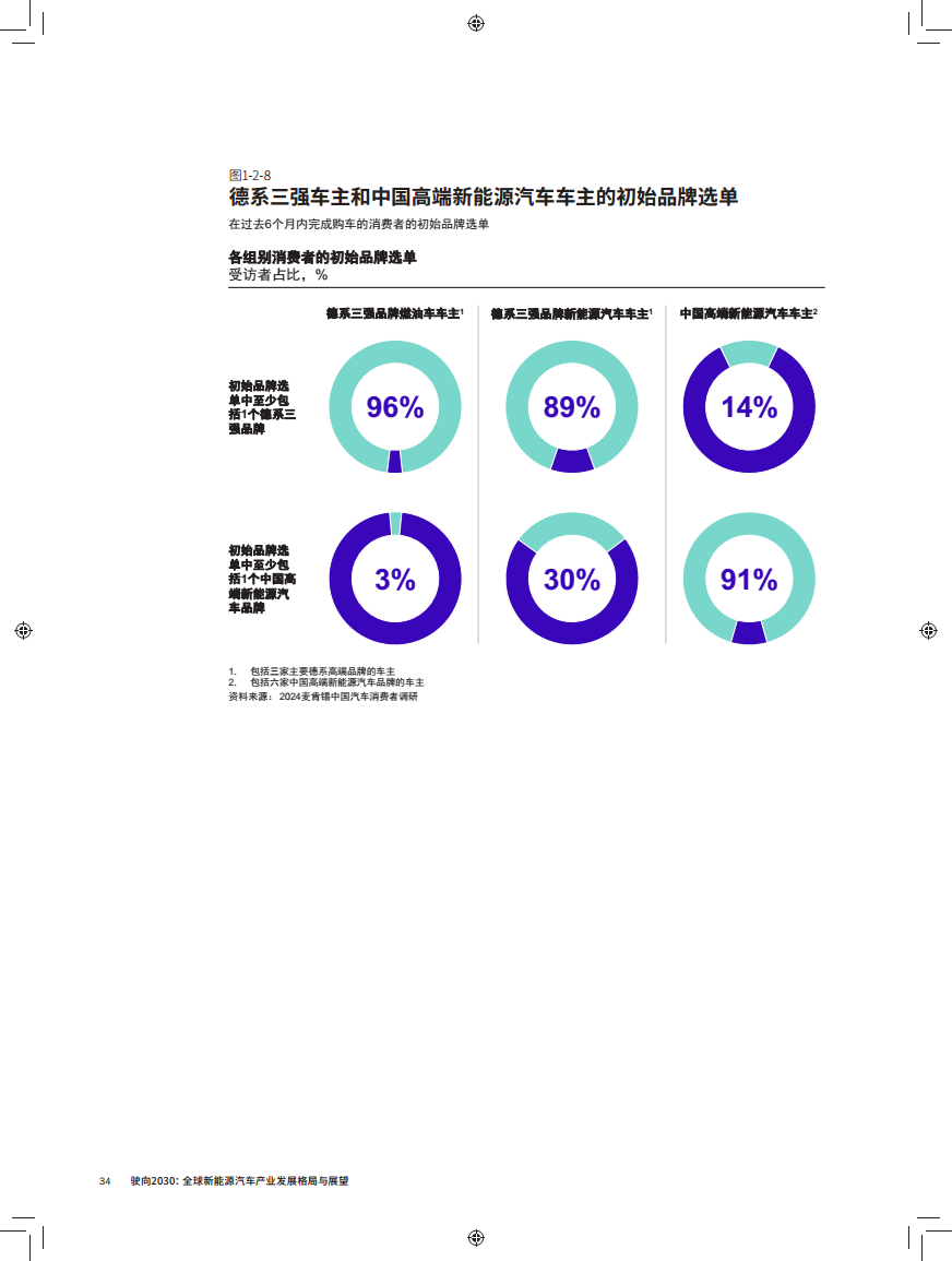 驶向2030:全球新能源汽车产业发展格局与展望报告图片
