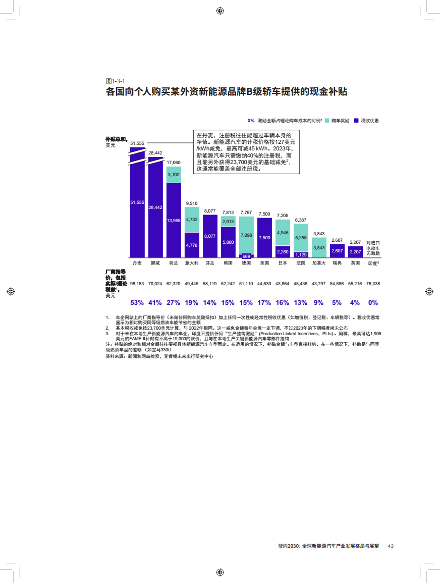 驶向2030:全球新能源汽车产业发展格局与展望报告图片