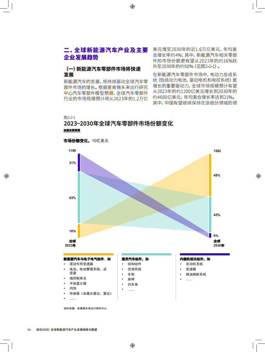 驶向2030:全球新能源汽车产业发展格局与展望报告图片