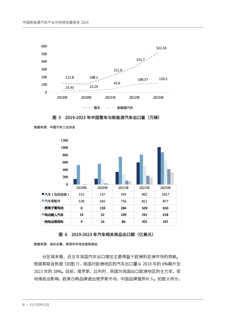 中国新能源汽车产业可持续发展报告2024图片