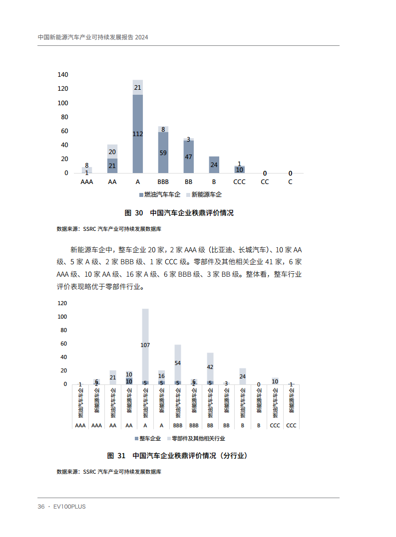 中国新能源汽车产业可持续发展报告2024图片