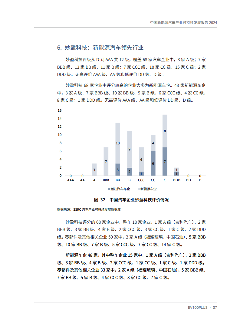 中国新能源汽车产业可持续发展报告2024图片