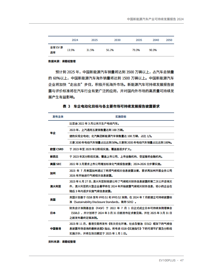 中国新能源汽车产业可持续发展报告2024图片