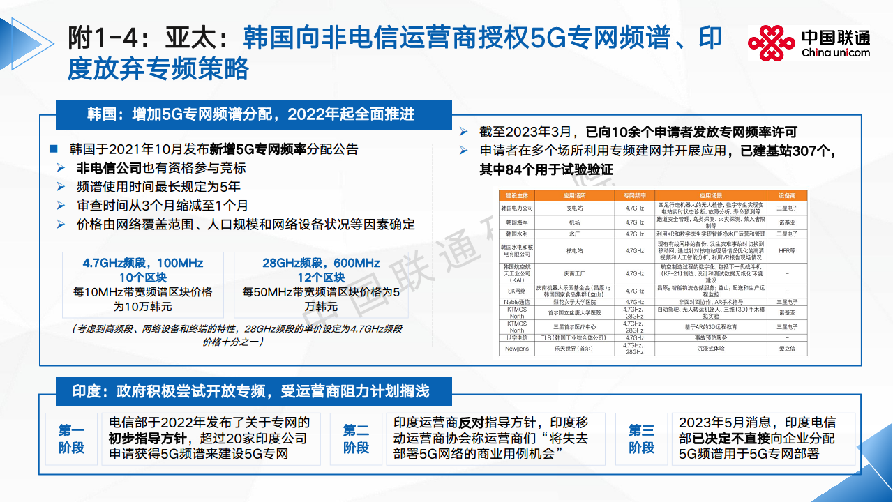 2024全球5G专网发展洞察及运营商应对思考报告图片