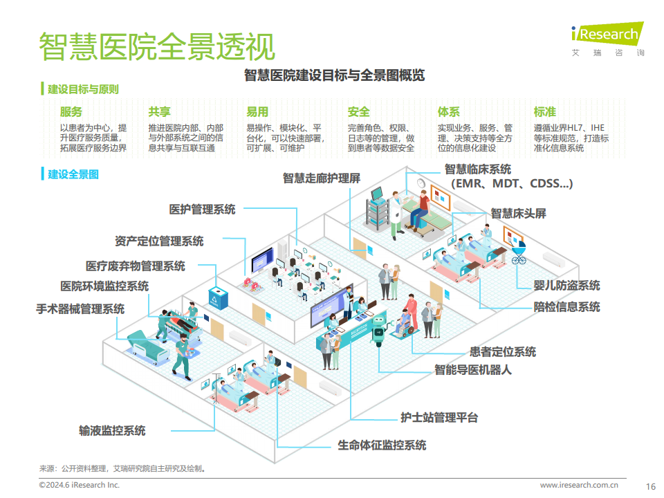 2024年中国智慧医院现状及趋势研究报告图片