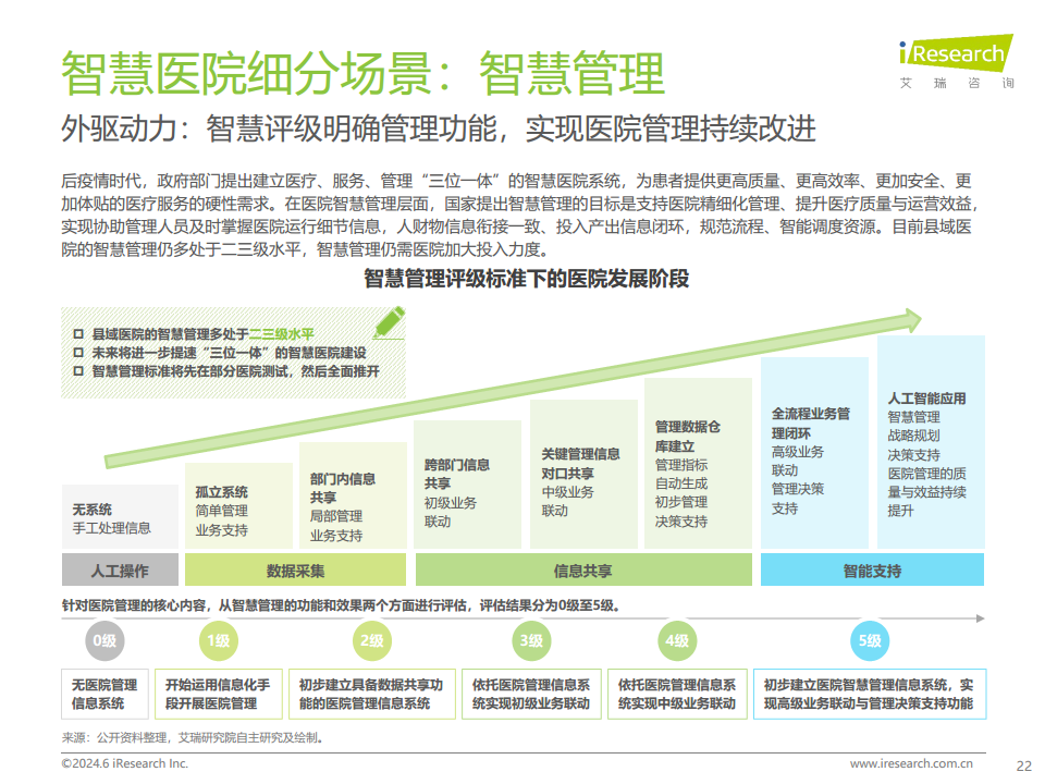 2024年中国智慧医院现状及趋势研究报告图片