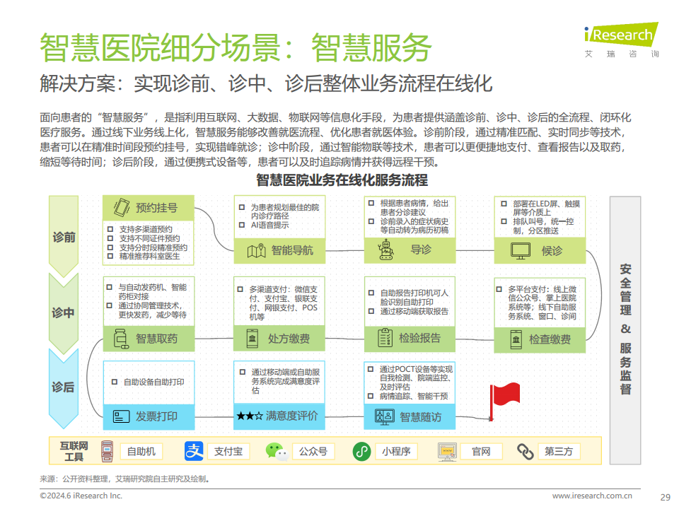 2024年中国智慧医院现状及趋势研究报告图片