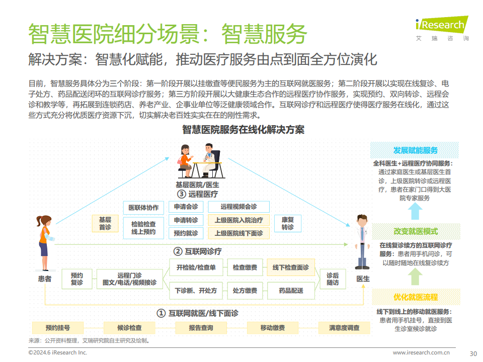 2024年中国智慧医院现状及趋势研究报告图片