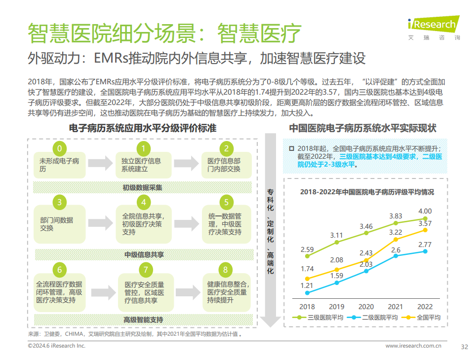 2024年中国智慧医院现状及趋势研究报告图片