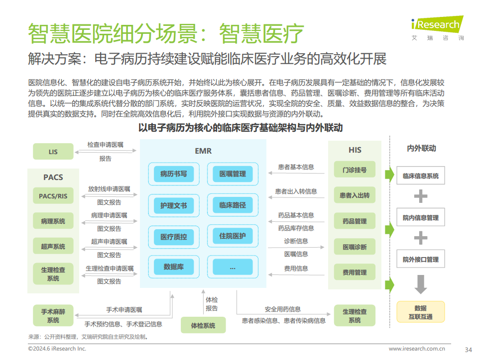 2024年中国智慧医院现状及趋势研究报告图片