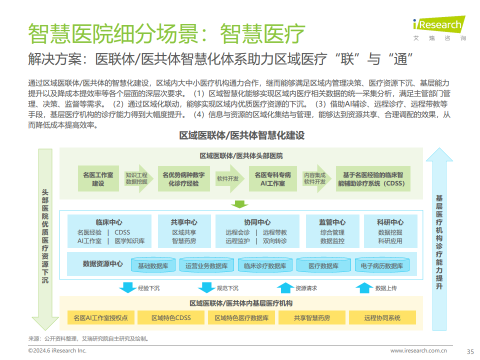 2024年中国智慧医院现状及趋势研究报告图片