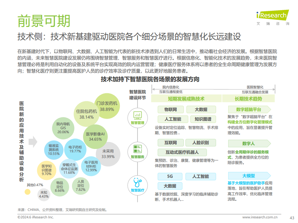 2024年中国智慧医院现状及趋势研究报告图片
