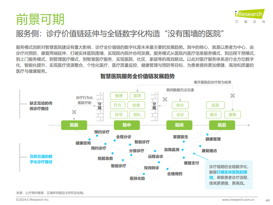 2024年中国智慧医院现状及趋势研究报告图片