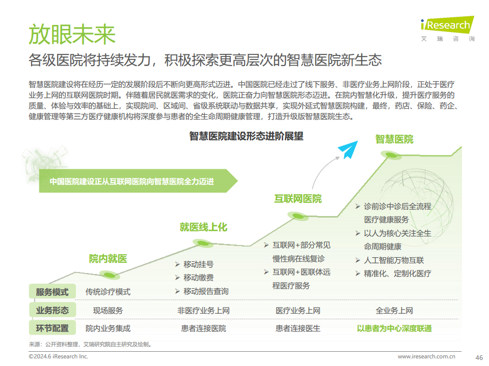 2024年中国智慧医院现状及趋势研究报告图片