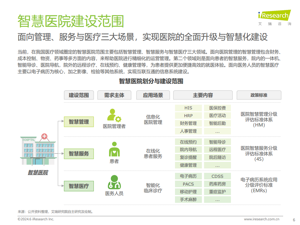 2024年中国智慧医院现状及趋势研究报告图片