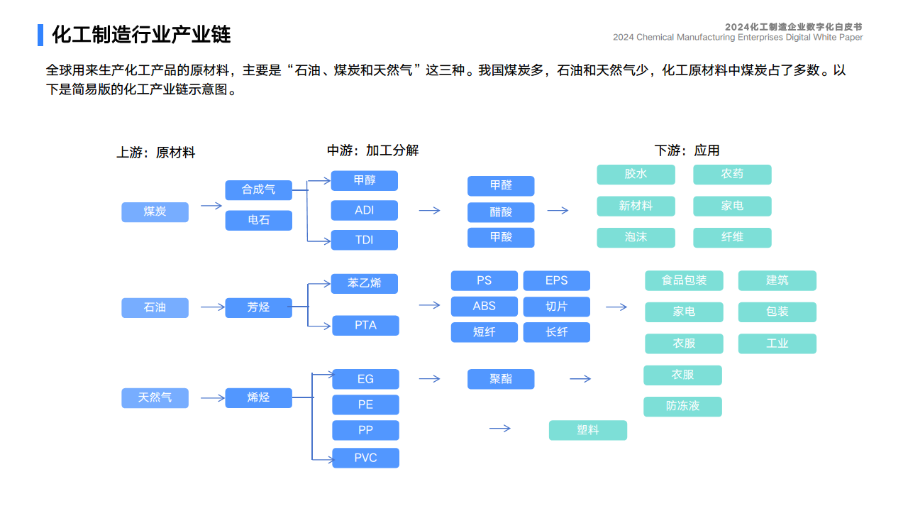 2024化工制造企业数字化白皮书图片