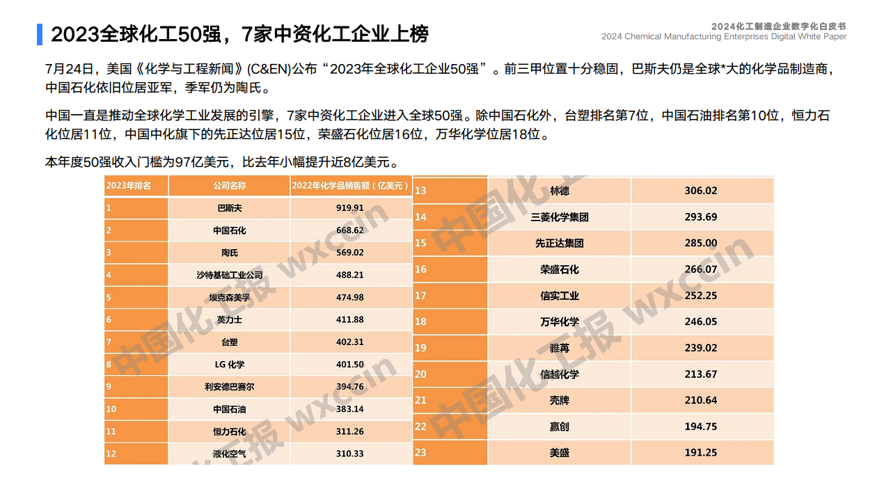 2024化工制造企业数字化白皮书图片