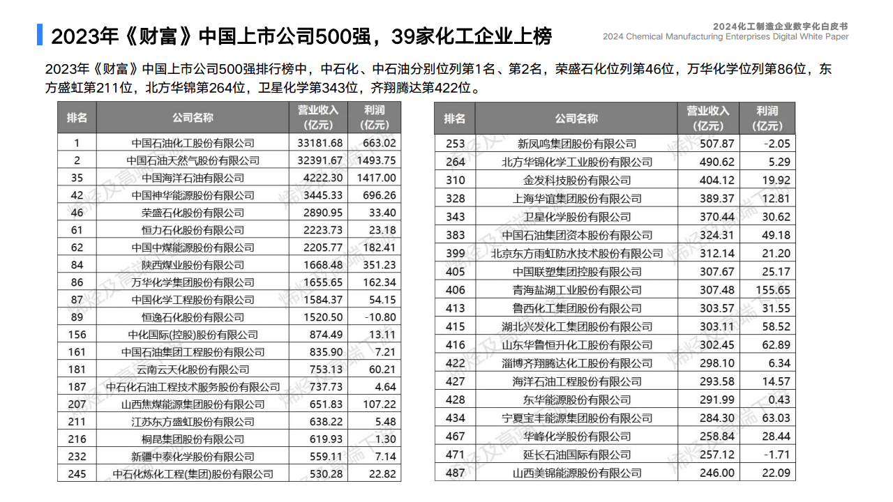 2024化工制造企业数字化白皮书图片