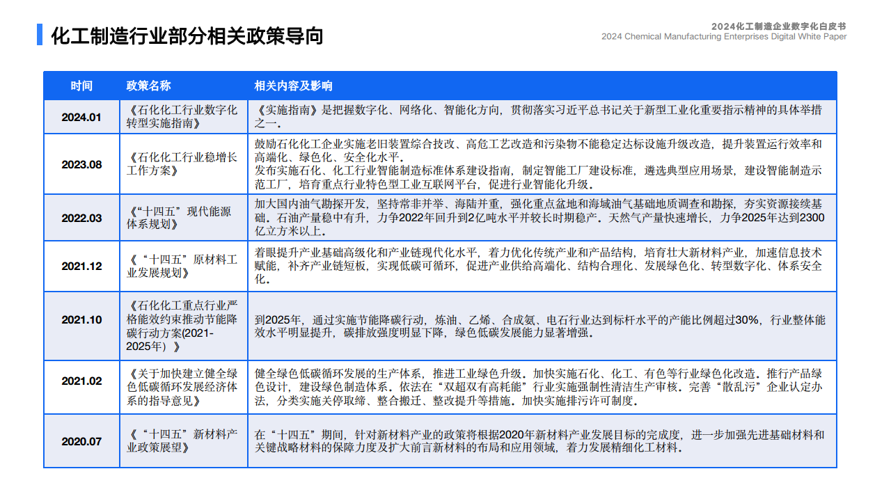2024化工制造企业数字化白皮书图片