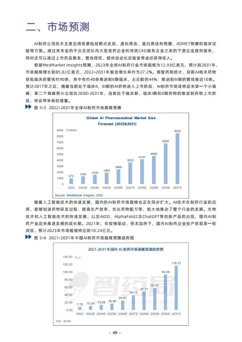 2023年AI制藥行業(yè)報告圖片