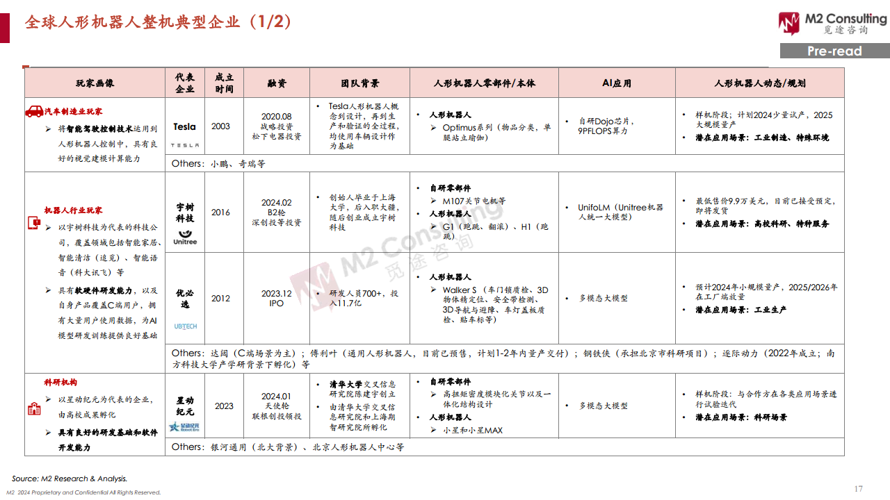 2024全球人形機(jī)器人企業(yè)畫像與能力評(píng)估圖片