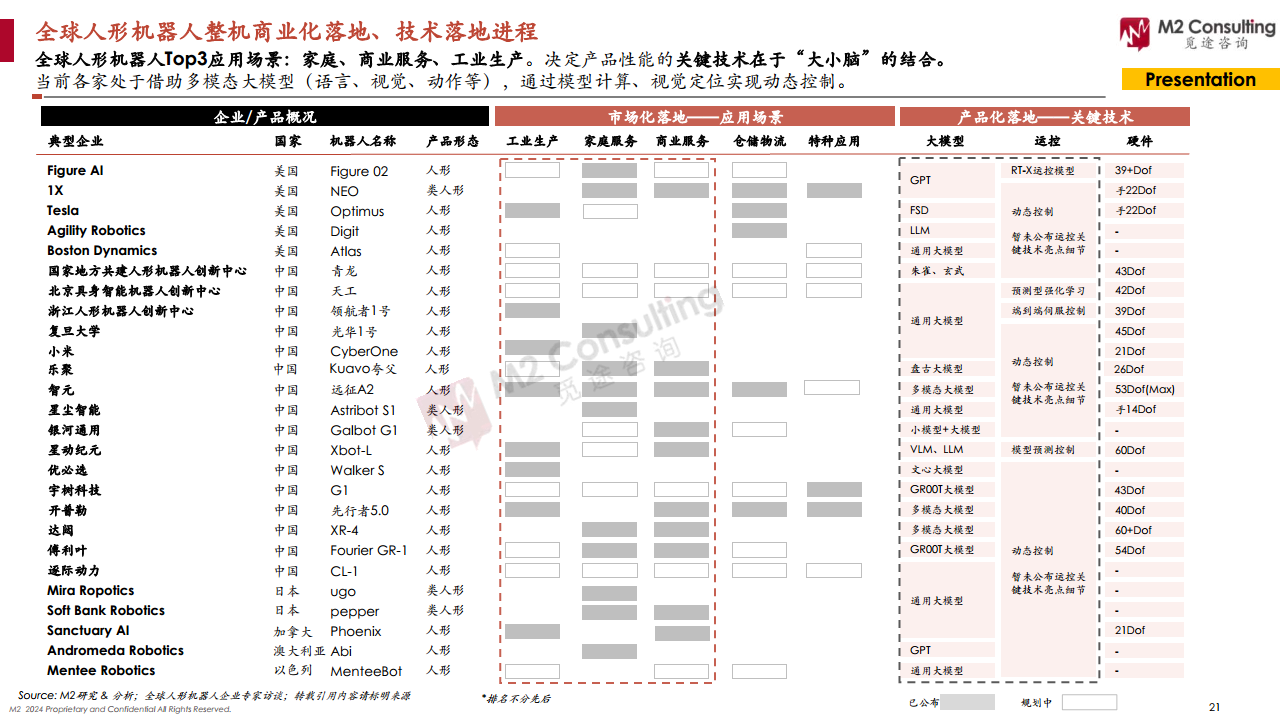 2024全球人形機(jī)器人企業(yè)畫像與能力評(píng)估圖片