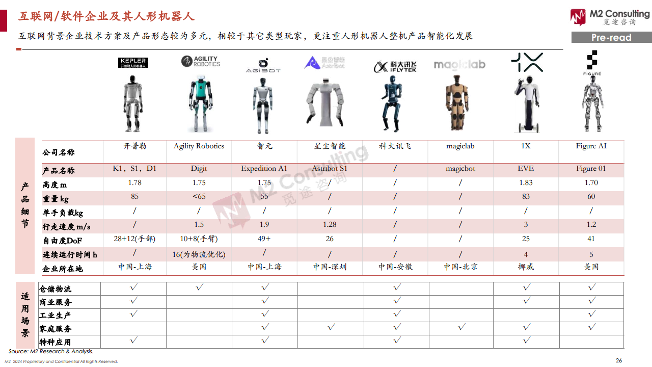 2024全球人形機(jī)器人企業(yè)畫像與能力評(píng)估圖片