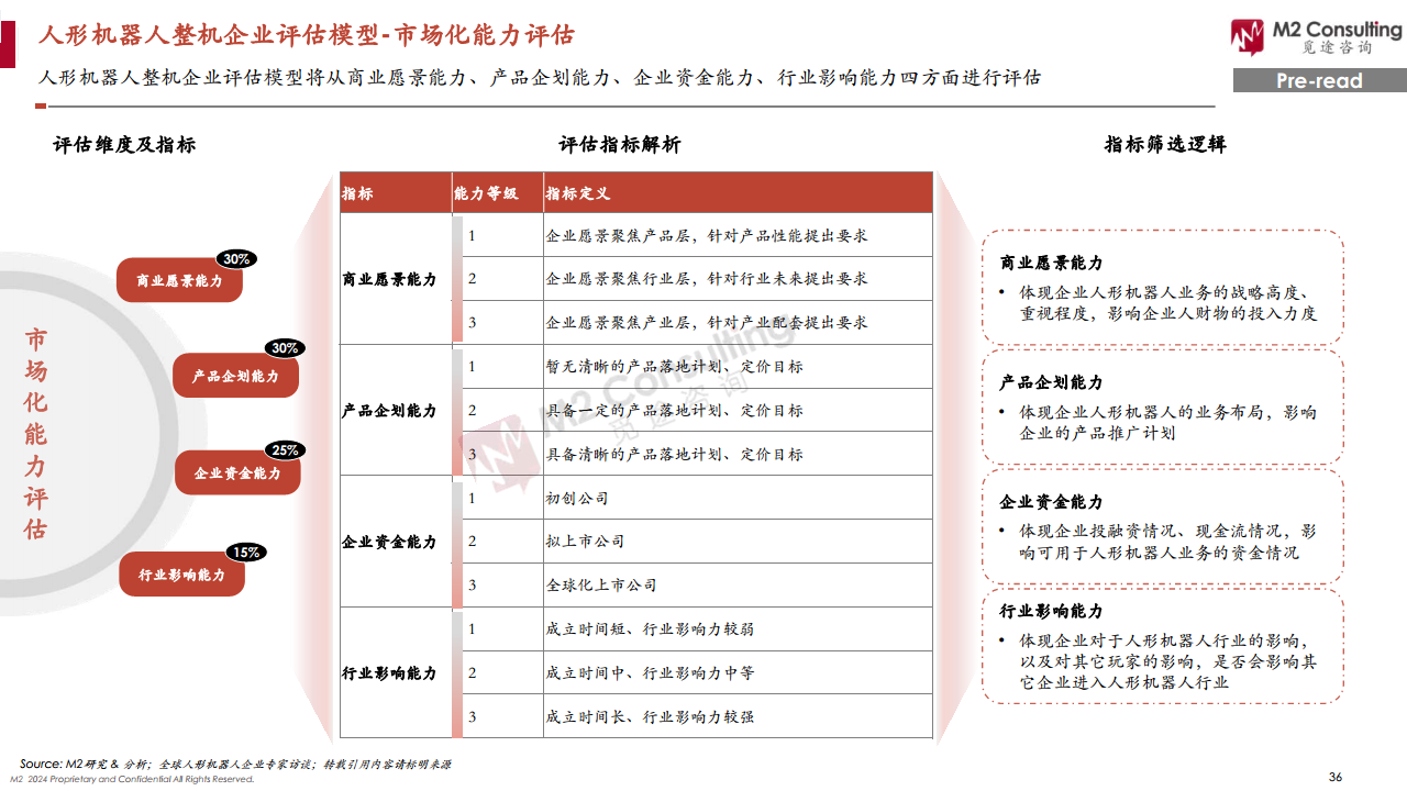 2024全球人形機(jī)器人企業(yè)畫像與能力評(píng)估圖片