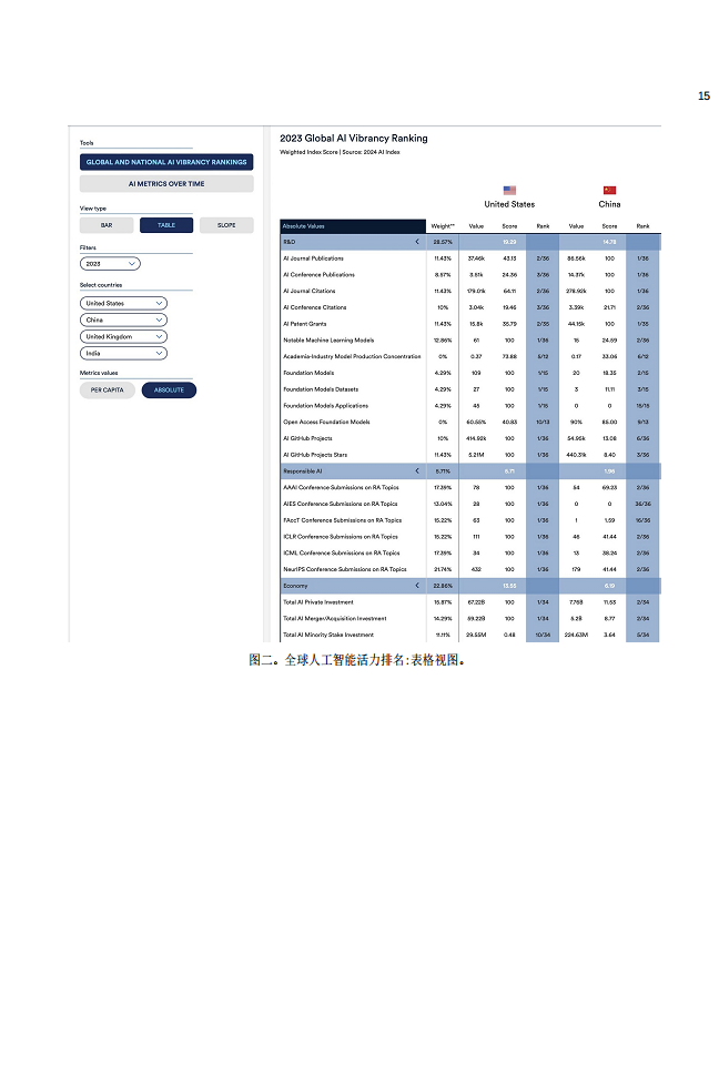 2024年全球人工智能實(shí)力排行榜（中文版）圖片