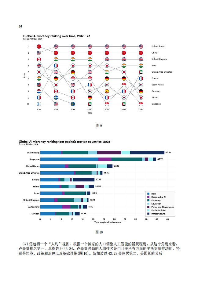 2024年全球人工智能實(shí)力排行榜（中文版）圖片