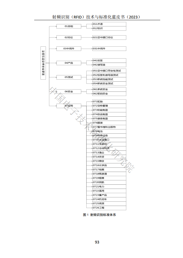 射頻識別（RFID）技術(shù)與標(biāo)準(zhǔn)化藍(lán)皮書（2023）圖片