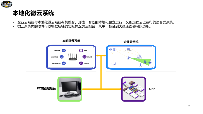 HQS SMART STORE 智慧商铺 微云系统图片