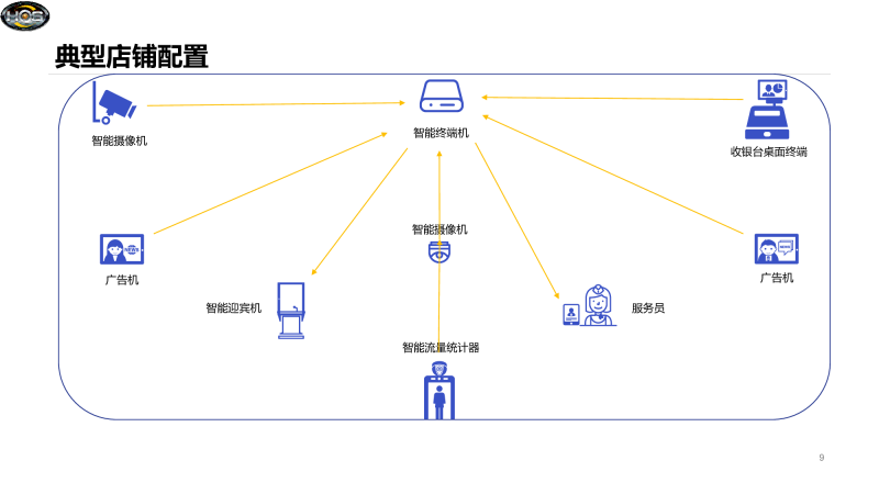 HQS SMART STORE 智慧商铺 微云系统图片