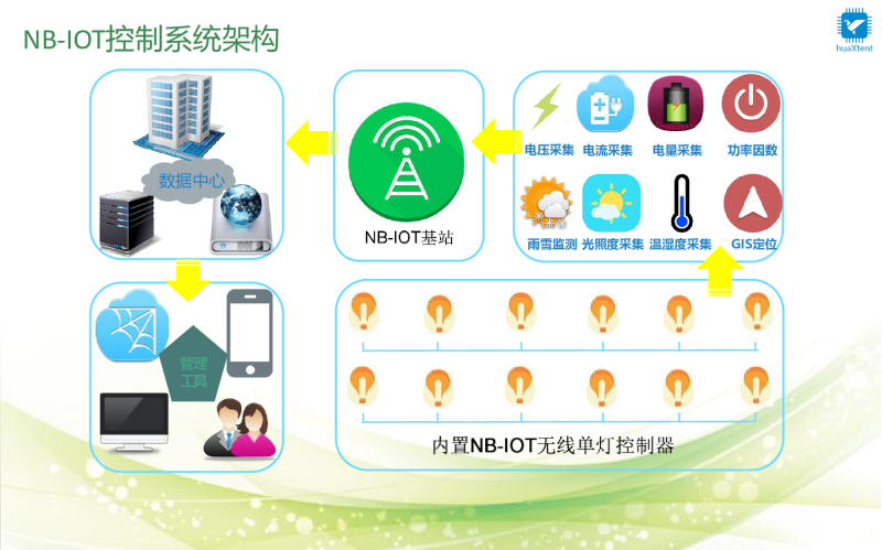 华腾物联-HTWL-53单灯控制器+智能照明控制方案图片