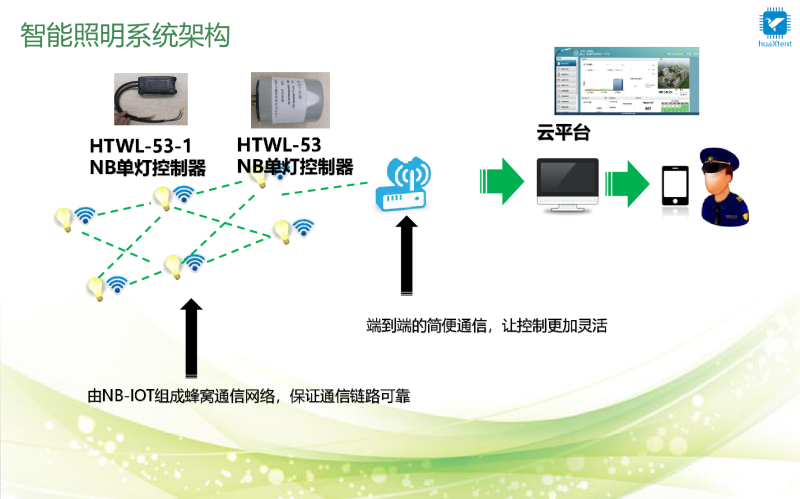 华腾物联-HTWL-53单灯控制器+智能照明控制方案图片