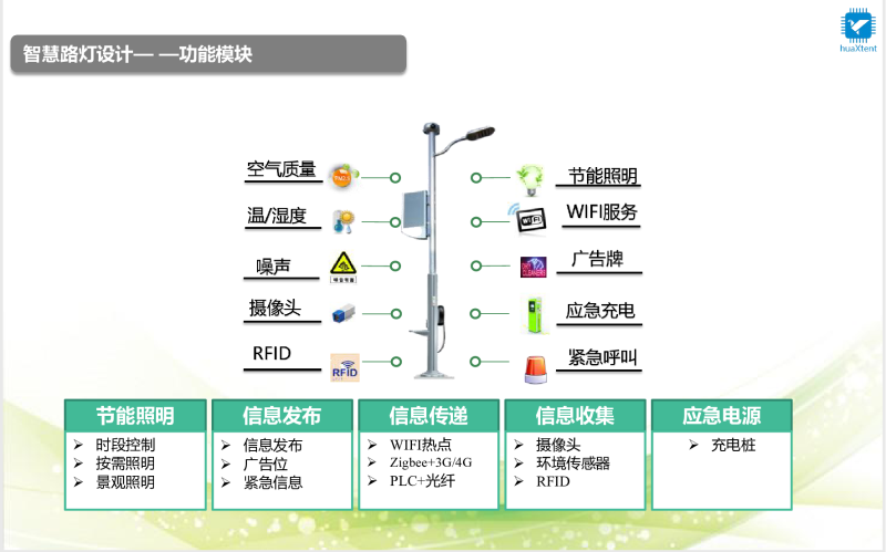 华腾物联-HTWL-53单灯控制器+智能照明控制方案图片