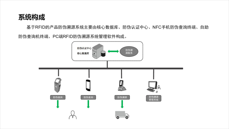 RFID防伪溯源系统图片