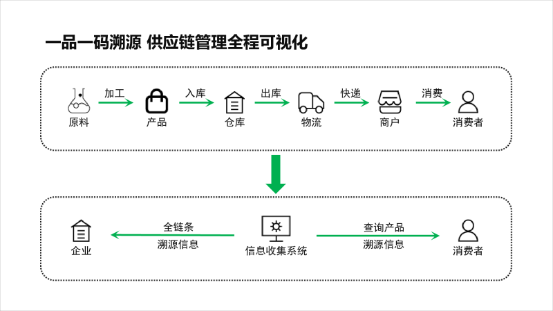 RFID防伪溯源系统图片