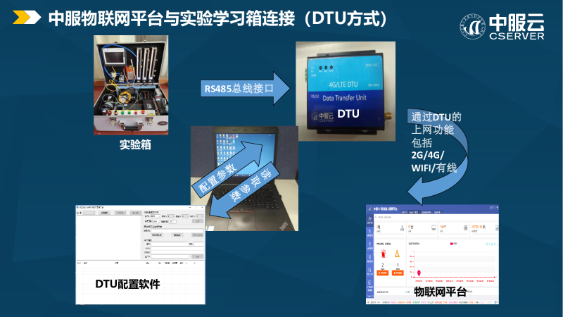 中服物联网平台与实验箱图片