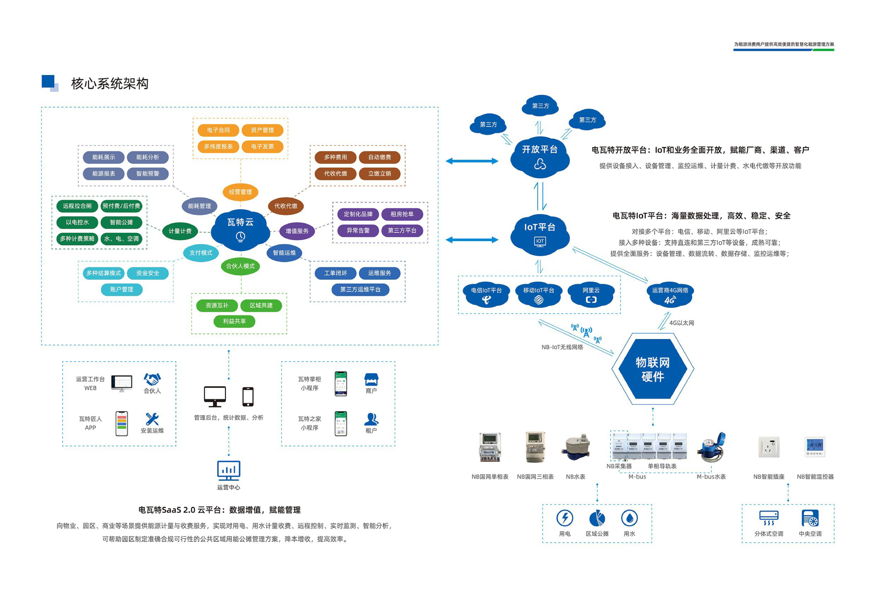 智慧能源管理系统云服务管理方案图片