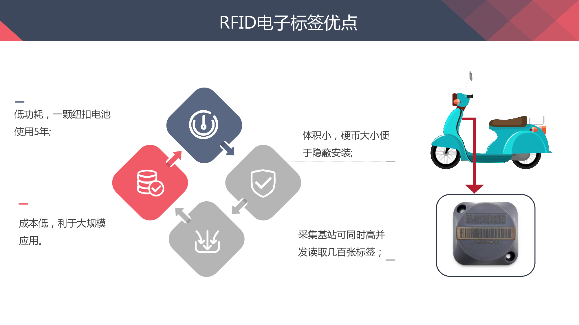城市RFID物联网综合管理方案2020图片