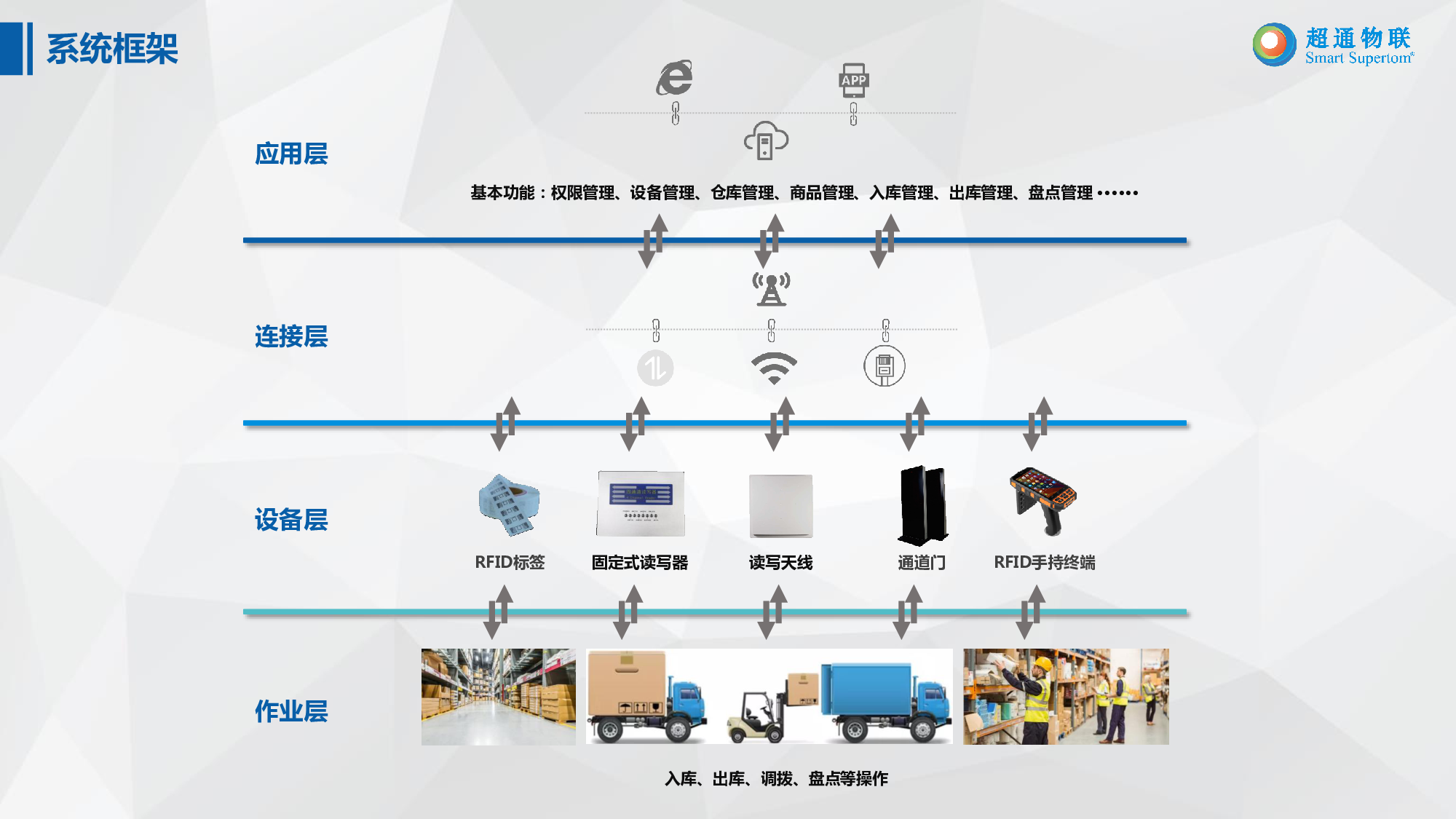 rfid智能化仓储系统