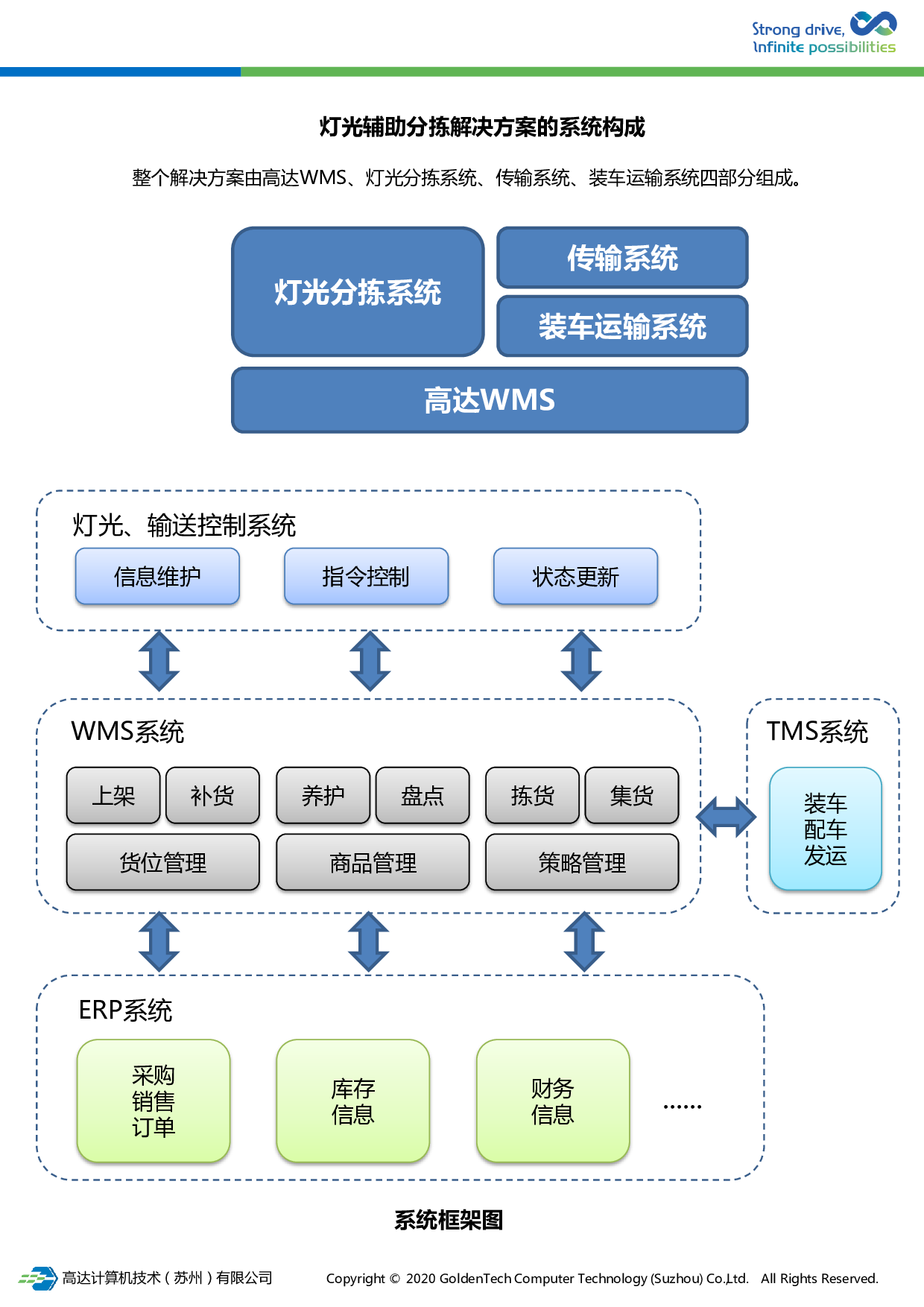 灯光辅助分拣解决方案图片