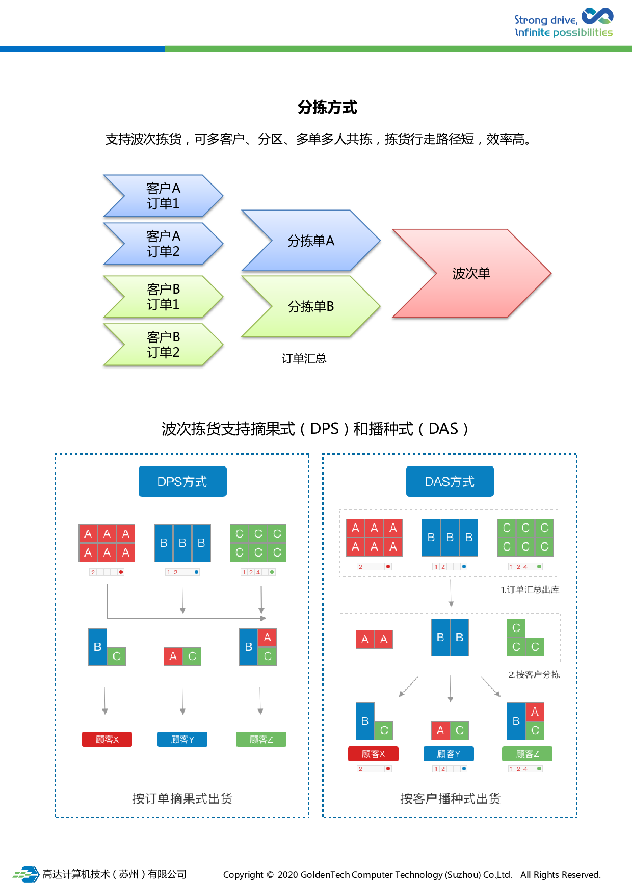 灯光辅助分拣解决方案图片