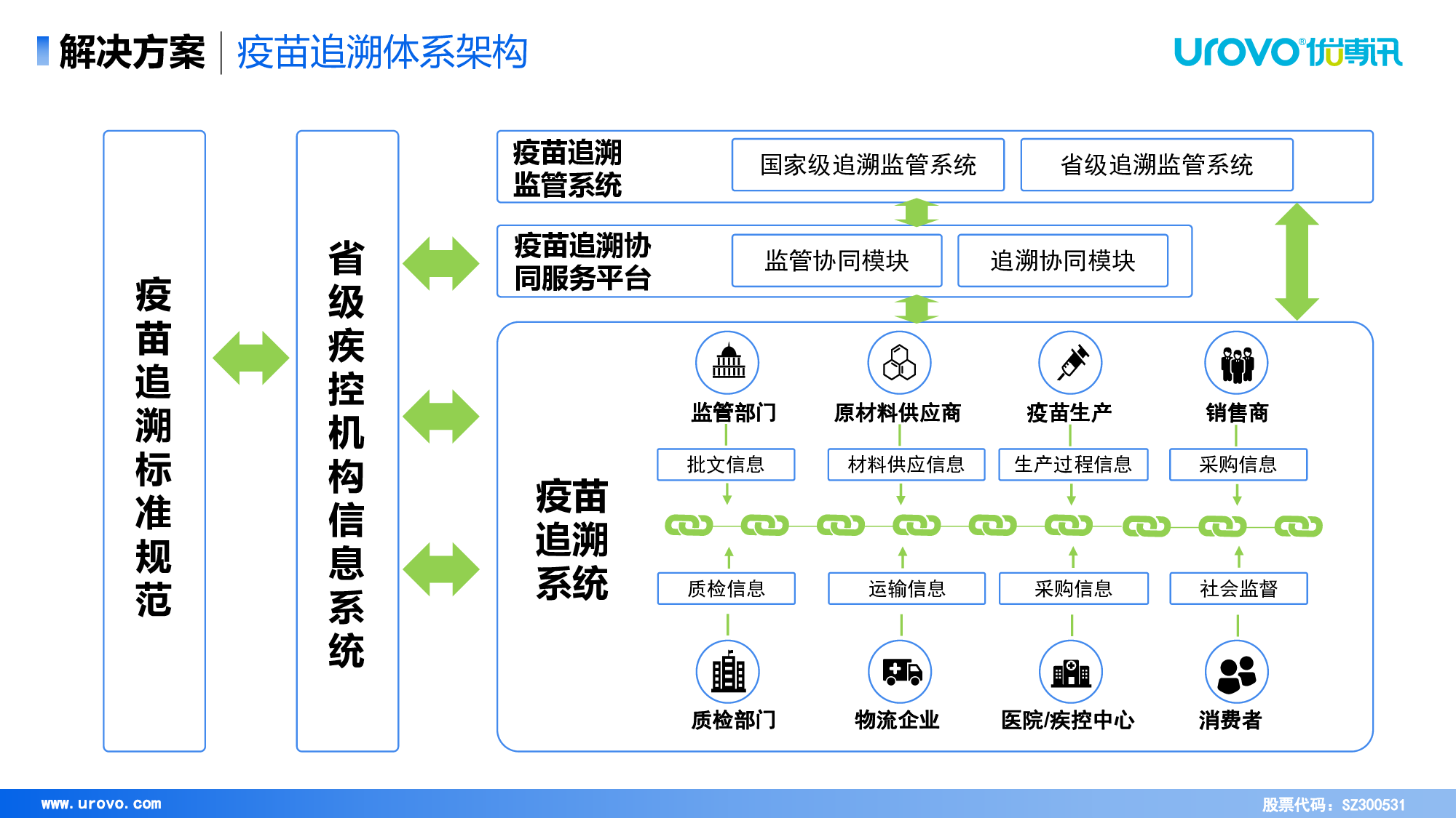 疫苗追溯解决方案图片